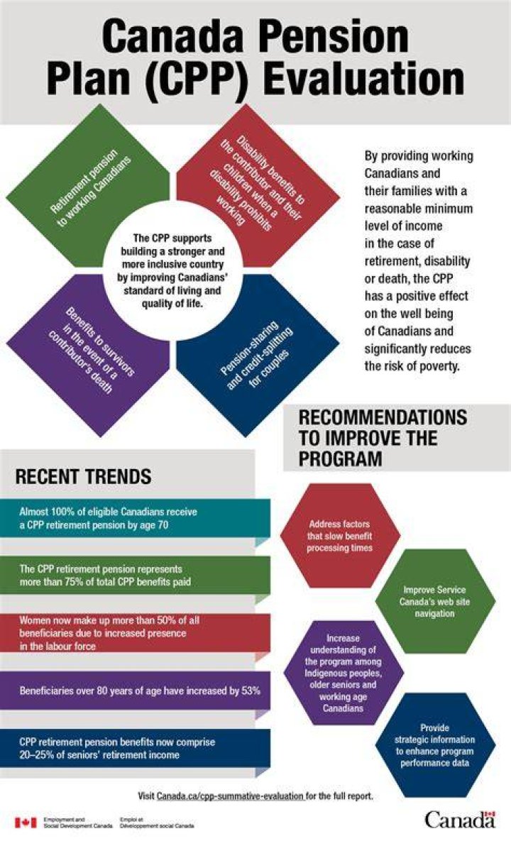 Canada Pension Plan (CPP) Benefits Payment Dates for February 2024